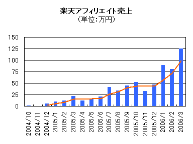 売上の推移2004-2006 1Q