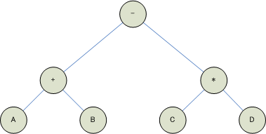 A+B-C*D（後置記法ではAB+CD*-）の2分木表現