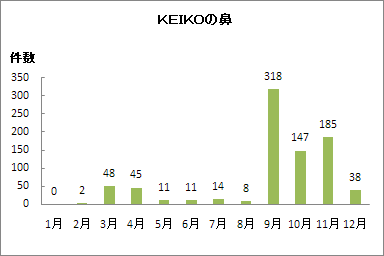 KEIKOの鼻（時系列）